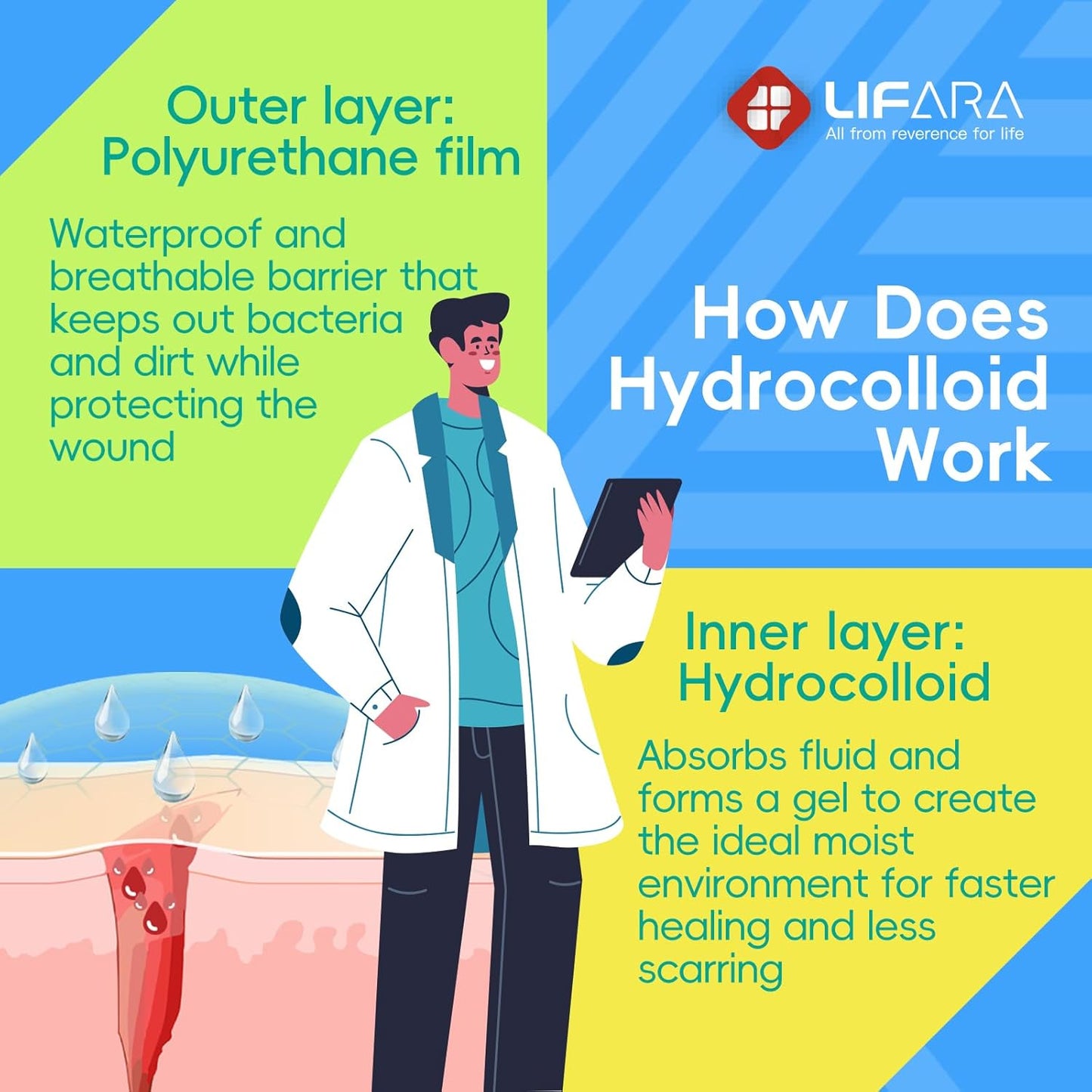 LIFARA Hydrocolloid Roll for Wound Care - Cut-to-Size, Hydrocolloid Patch Bandages with Self-Adhesive, Ultra Absorbent &