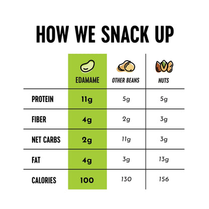 The Only Bean Crunchy Dry Roasted Edamame Snacks (Sea Salt), Healthy High Protein(11g) Keto