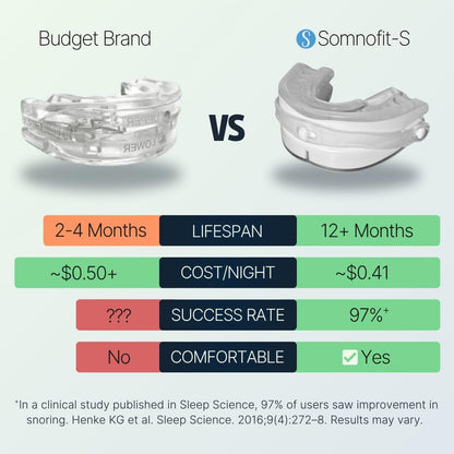 Somnofit-S Anti-Snore Mouth Guard by SnoreLessNow, Made in Switzerland, FDA Cleared, Most Comfortable Anti Snoring