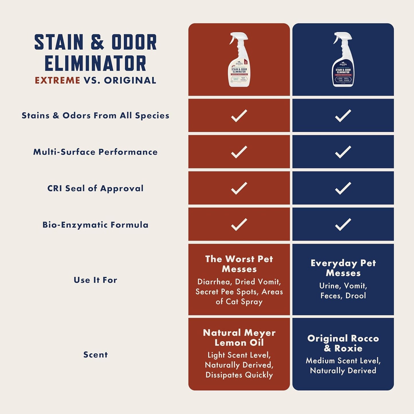 Rocco & Roxie Supply Co. Stain & Strong Odor Eliminator, Enzyme