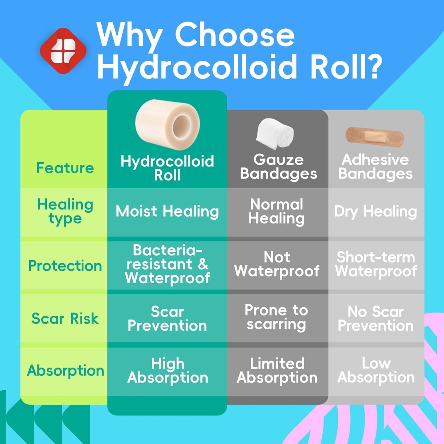 LIFARA Hydrocolloid Roll for Wound Care - Cut-to-Size, Hydrocolloid Patch Bandages with Self-Adhesive, Ultra Absorbent &