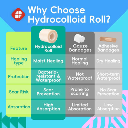 LIFARA Hydrocolloid Roll for Wound Care - Cut-to-Size, Hydrocolloid Patch Bandages with Self-Adhesive, Ultra Absorbent &