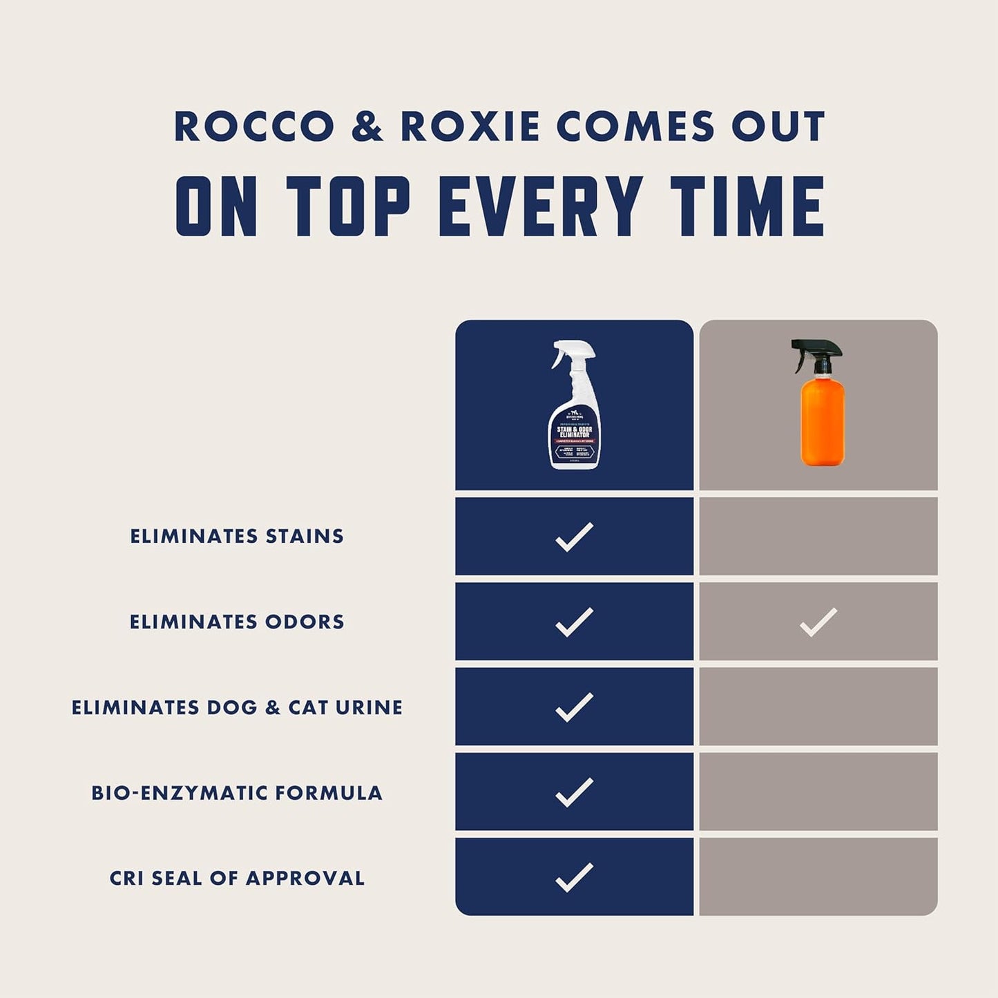Rocco & Roxie Supply Co. Stain & Strong Odor Eliminator, Enzyme