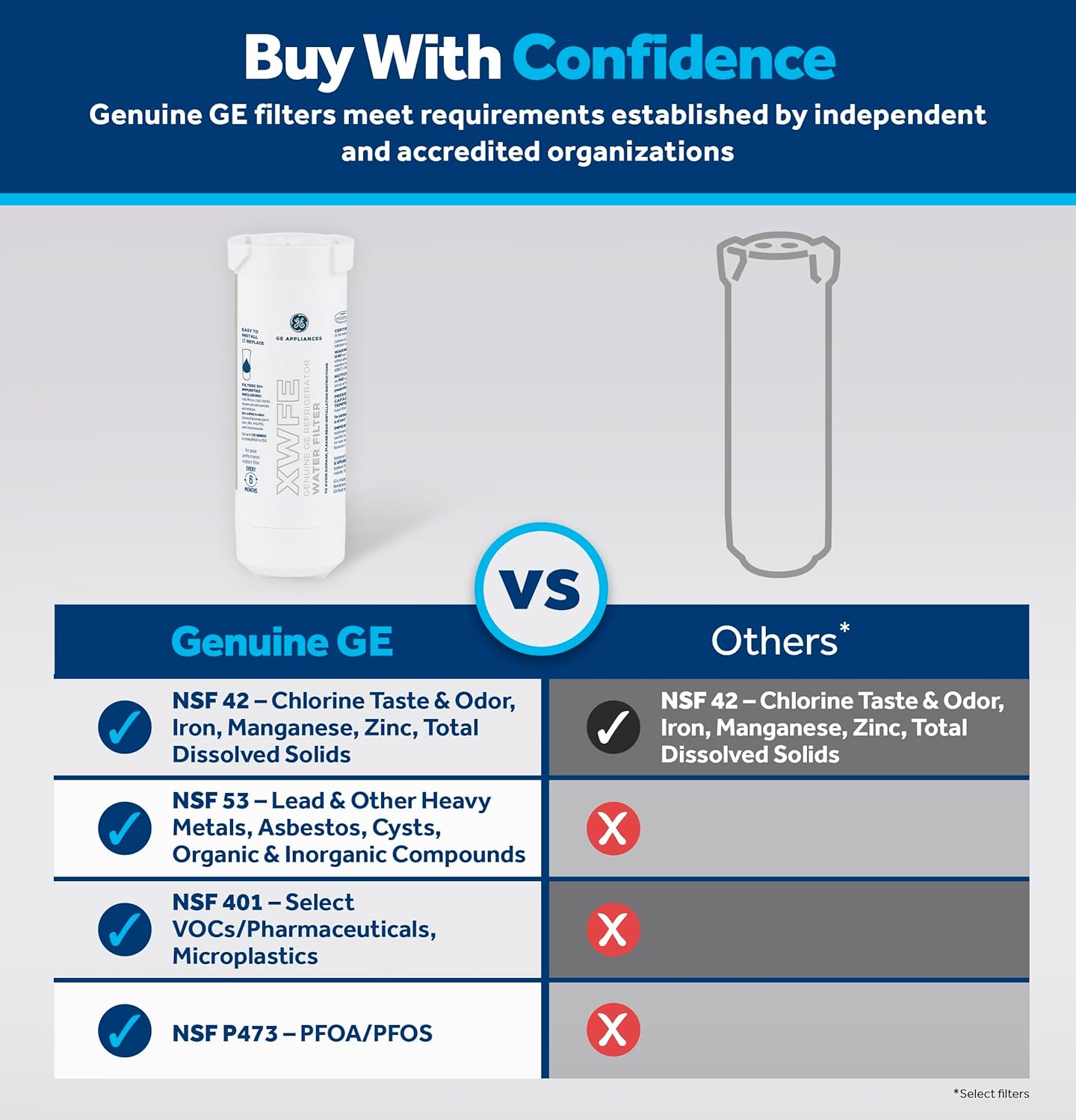 GE XWFE Refrigerator Water Filter, Genuine Replacement Filter, Certified to Reduce Lead, Sulfur, and 50+ Other